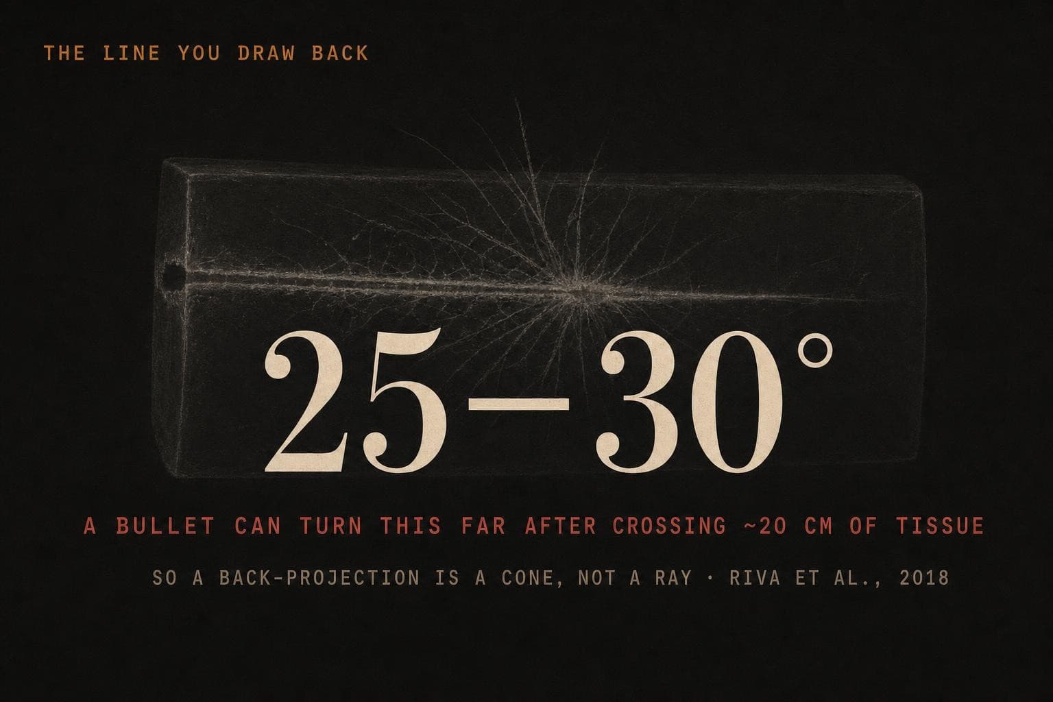 A data plate: the giant figure '25–30°' over the line 'a bullet can turn this far after crossing ~20 cm of tissue', so a back-projection to a shooter is a cone, not a ray.
