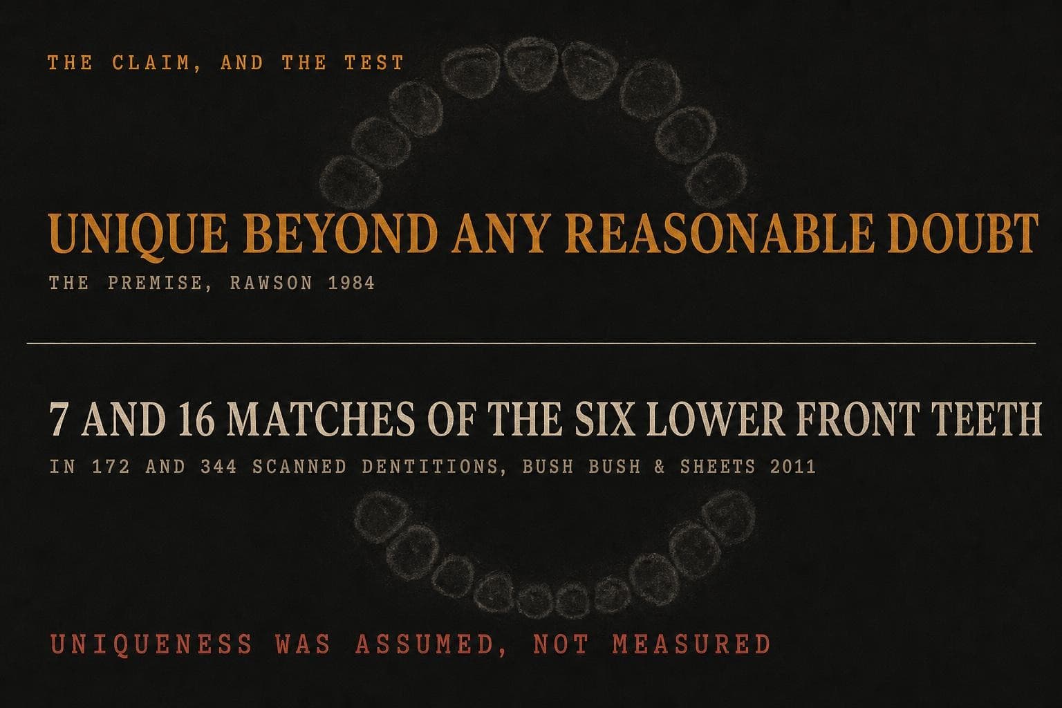 A data plate contrasting the 1984 claim that the dentition is unique beyond reasonable doubt with the 2011 finding of seven and sixteen matches of the six lower front teeth among 172 and 344 scanned dentitions.