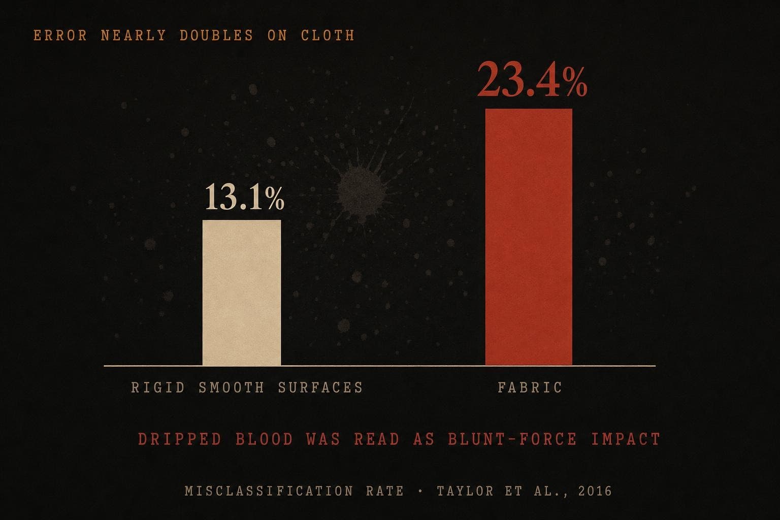 A data plate with two bars: analysts misclassified 13.1% of patterns on rigid smooth surfaces and 23.4% on fabric — error nearly doubles on cloth.