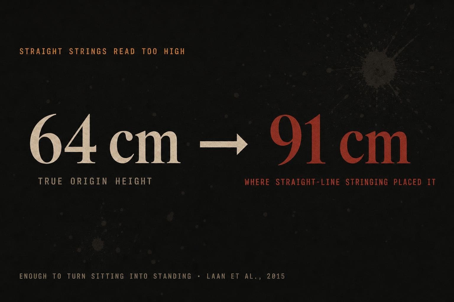 A data plate: a true source height of '64 cm' estimated by straight-line stringing as '91 cm' — the method reads the origin far too high, enough to turn sitting into standing.