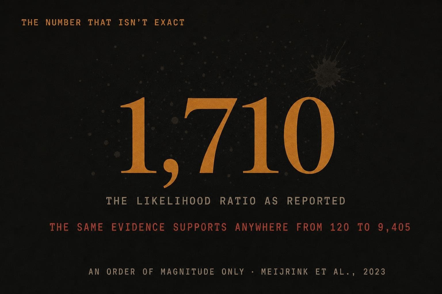 A data plate: a bloodstain likelihood ratio reported as '1,710' but which, under uncalibrated judgement, could be anywhere from 120 to 9,405 — a number that suggests an exactness that is not warranted.