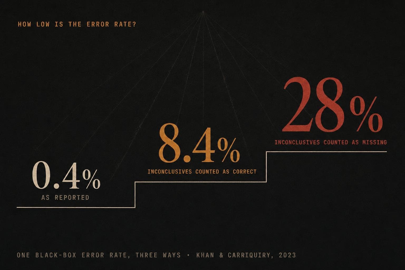 A data plate: one black-box error rate rising as a staircase — '0.4%' as reported, '8.4%' with inconclusives counted as correct, '28%' with inconclusives counted as missing.
