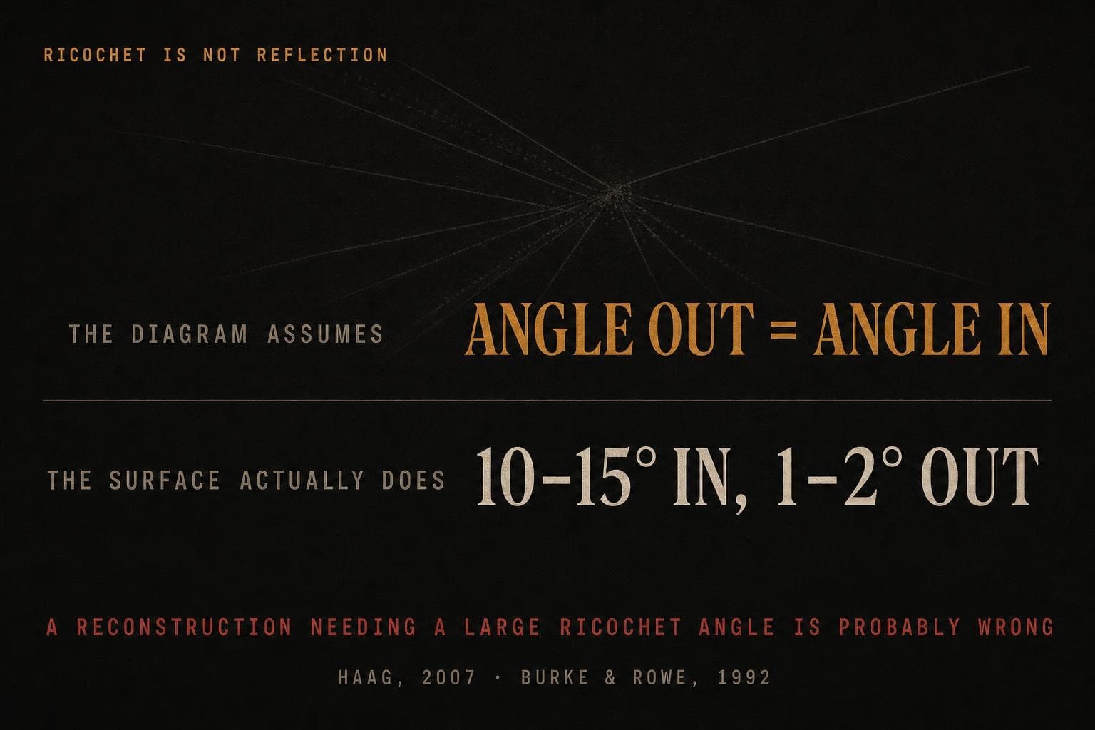 A data plate contrasting what a diagram assumes ('angle out = angle in') with what a hard surface actually does ('10-15° in, 1-2° out'), under the warning that a reconstruction needing a large ricochet angle is probably wrong.