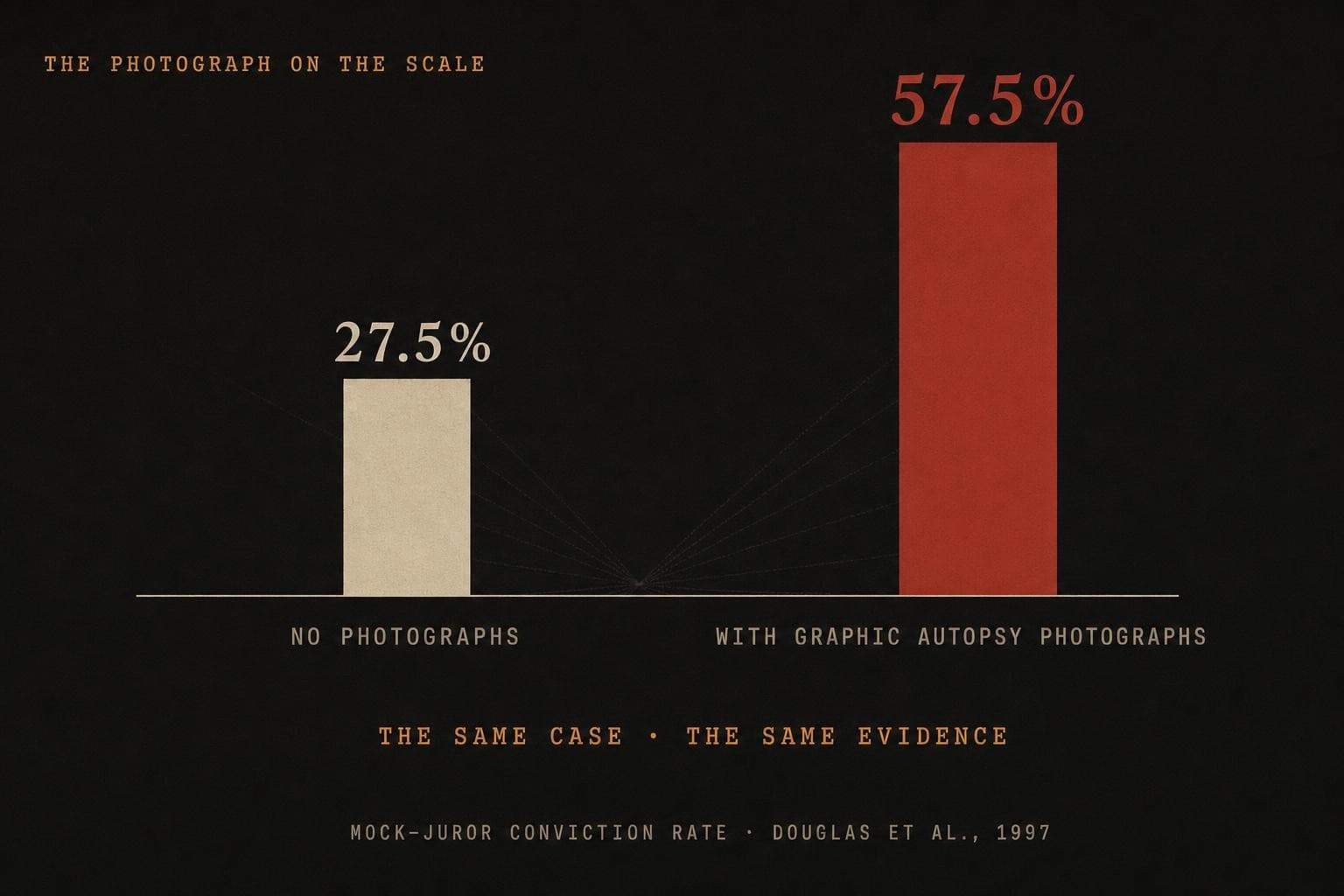A data plate with two bars: a mock-jury convicted 27.5% of the time with no photographs and 57.5% with graphic autopsy photographs — the same case, the same evidence.