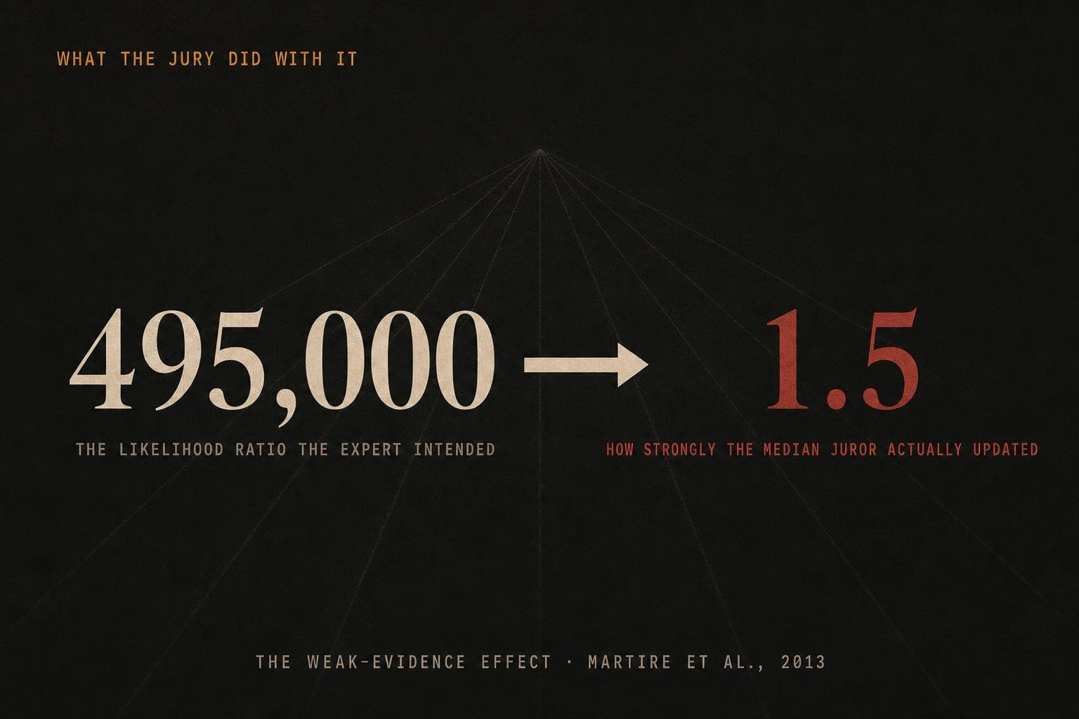 A data plate: the expert intended a likelihood ratio of '495,000' but the median juror updated as though it were '1.5' — the weak-evidence effect.