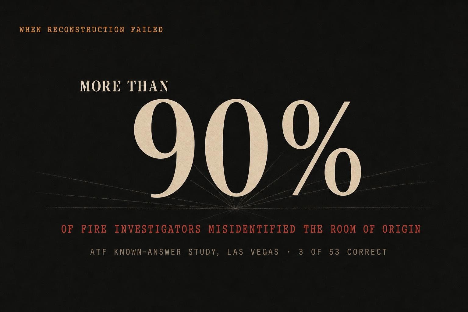 A data plate: the giant figure 'MORE THAN 90%' over the line 'of fire investigators misidentified the room of origin', from an ATF known-answer study where 3 of 53 were correct.