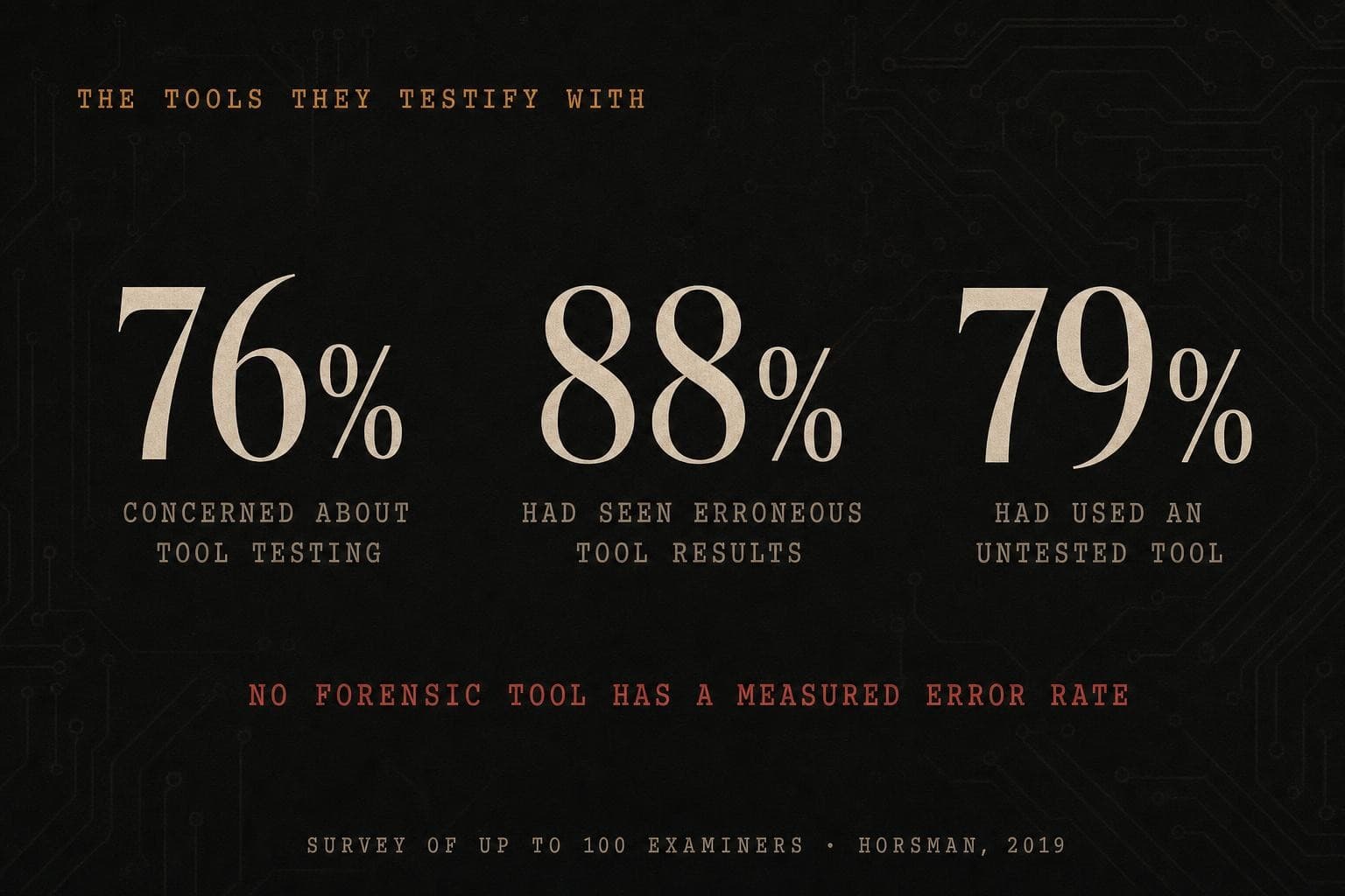 A data plate with three figures: 76% of examiners were concerned about tool testing, 88% had seen erroneous tool results, 79% had used an untested tool — and no forensic tool has a measured error rate.