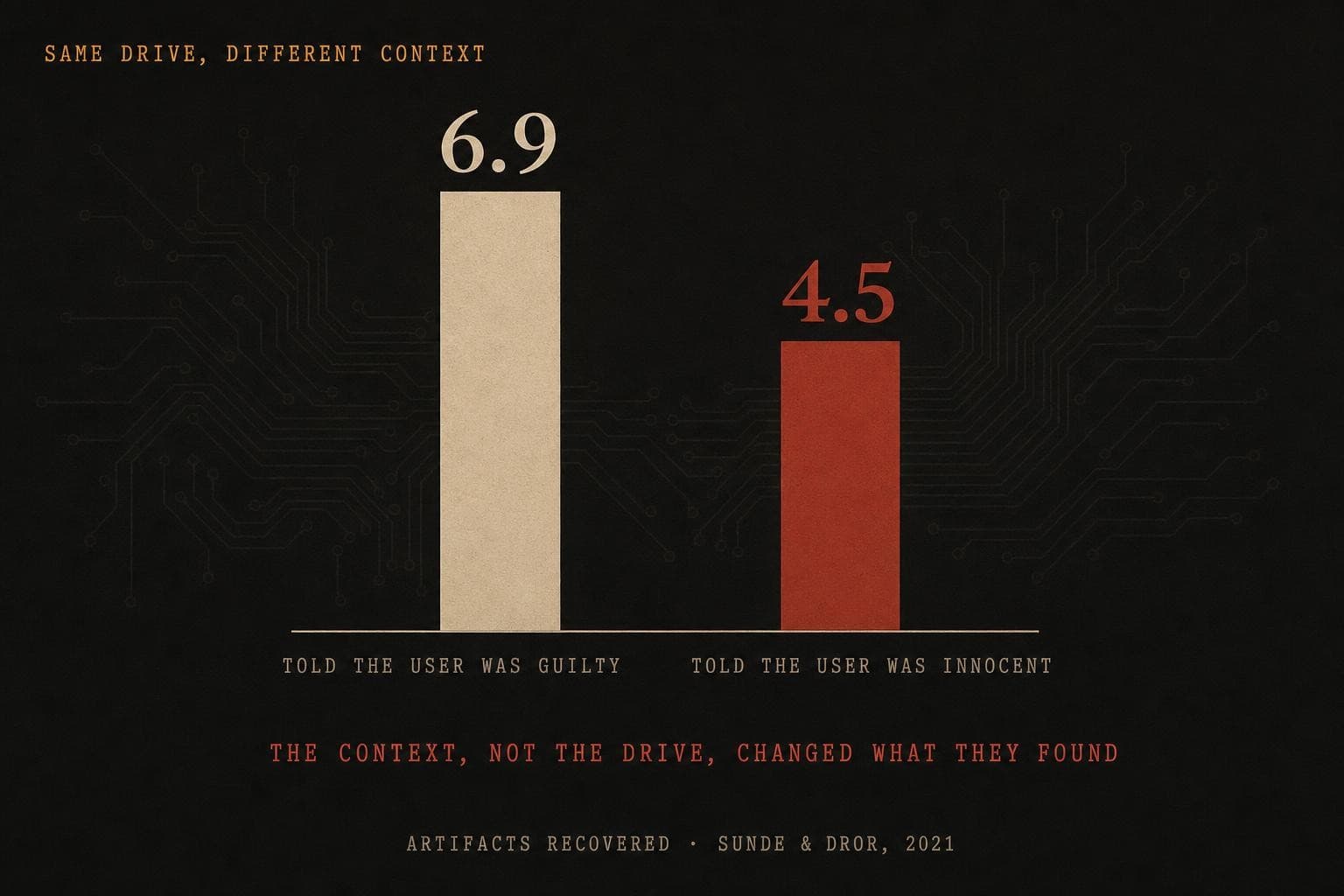 A data plate with two bars: examiners told the user was guilty found 6.9 artifacts on average; those told the user was innocent found 4.5 — on the identical disk image.