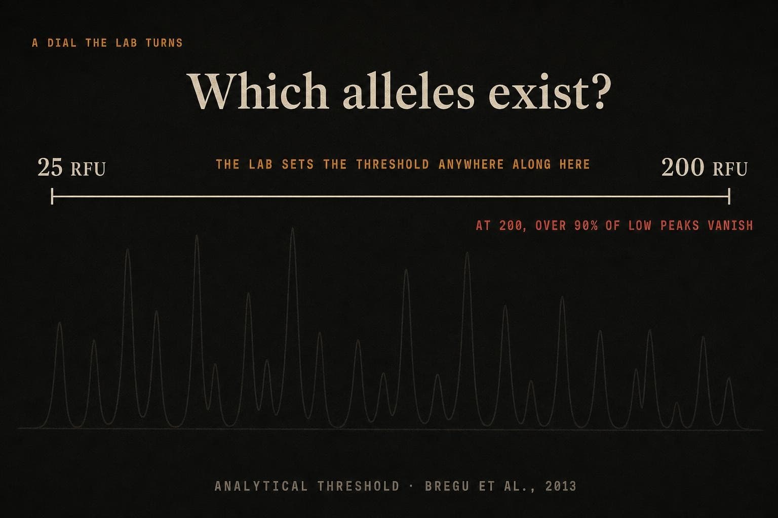 A data plate: a horizontal axis from '25 RFU' to '200 RFU' labelled 'the lab sets the threshold anywhere along here', with a red note that at 200 over 90% of low peaks vanish.