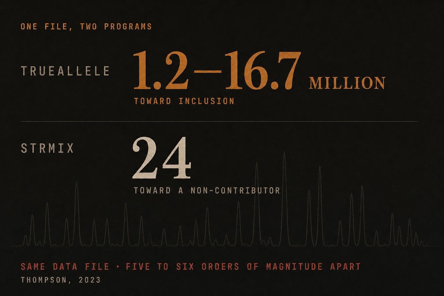 A data plate: on one data file, TrueAllele reports '1.2–16.7 million' toward inclusion while STRmix reports '24' toward a non-contributor — a disagreement of five to six orders of magnitude.