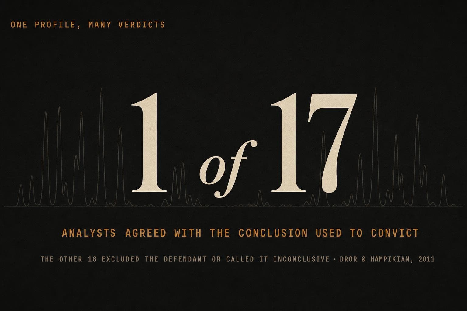A data plate: the giant figure '1 of 17' over the line 'analysts agreed with the conclusion used to convict', the other sixteen having excluded the defendant or called it inconclusive.