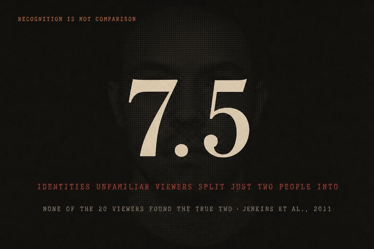 A data plate: the giant figure '7.5' — the median number of identities unfamiliar viewers split just two people's photographs into; none of the twenty found the true two.