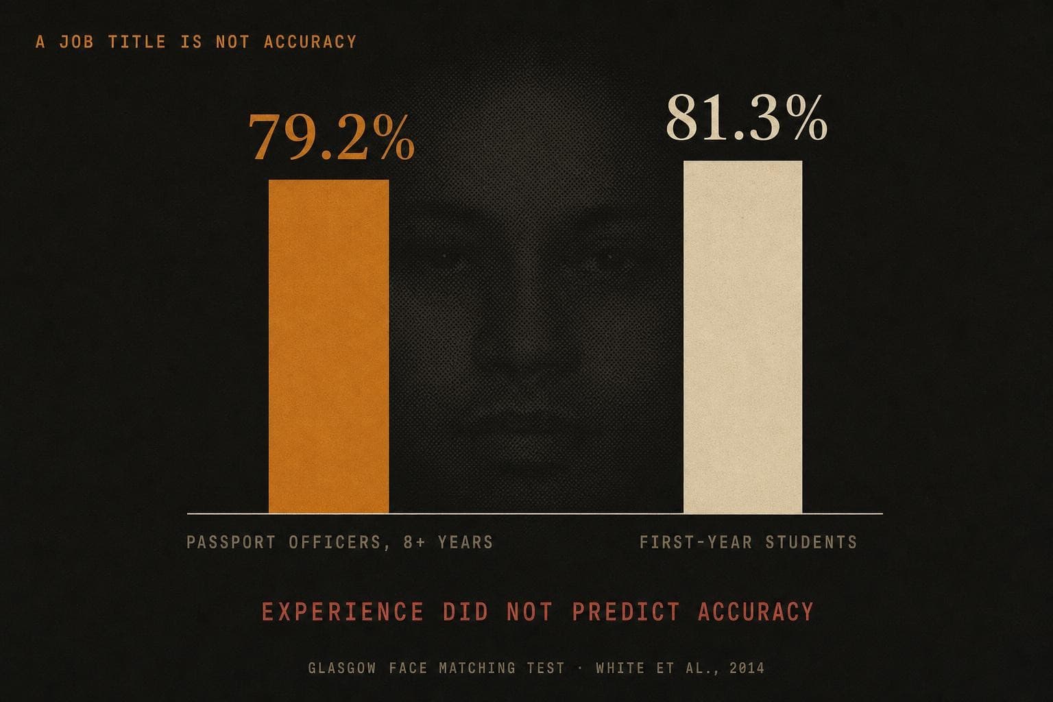 A data plate with two near-equal bars: passport officers scored 79.2% on a face-matching test and first-year students 81.3% — eight years in the role, no better than students.