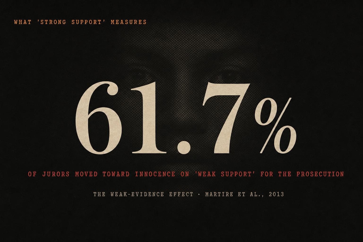 A data plate: the giant figure '61.7%' — the share of mock jurors who moved toward innocence when told the evidence lent 'weak support' to the prosecution.
