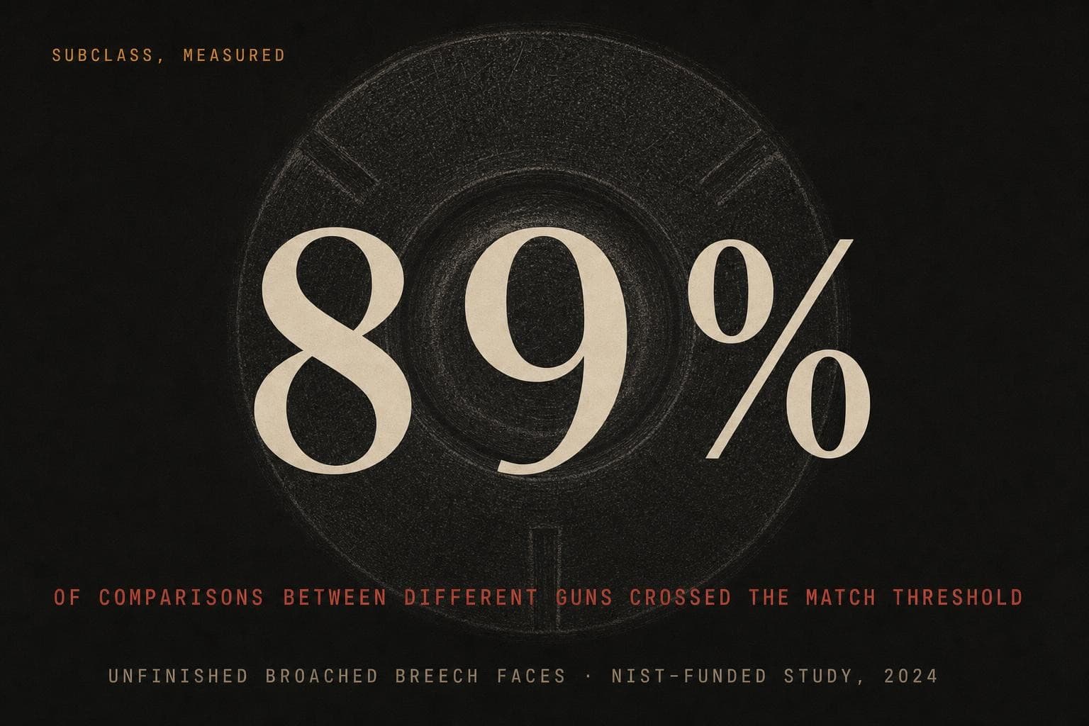 A data plate: the giant figure '89%' over the red line 'of comparisons between different guns crossed the match threshold', from a NIST-funded 2024 study of unfinished broached breech faces.