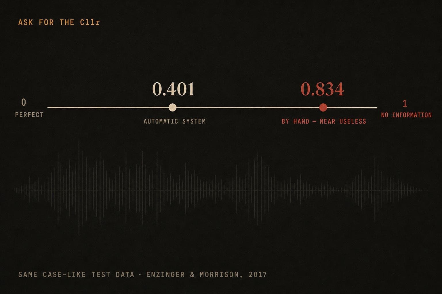 A data plate: a Cllr scale from 0 (perfect) to 1 (no information), with the automatic system at 0.401 and the hand-run acoustic-phonetic method at 0.834, near the useless end, on the same case-like data.