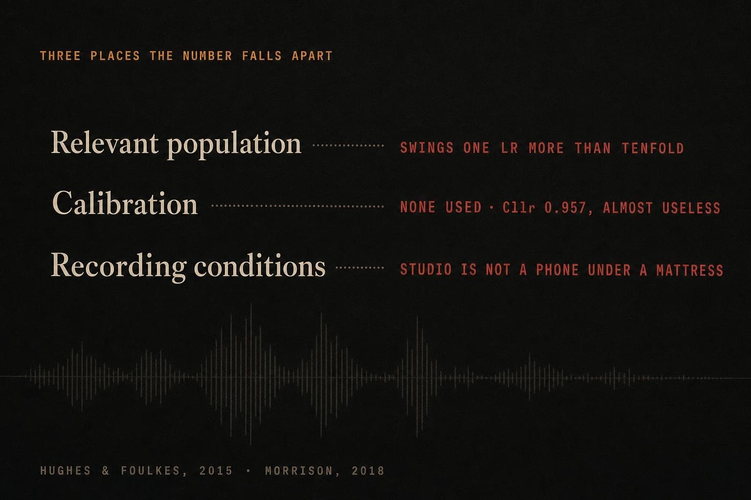 A data plate listing three judgements that move the likelihood ratio: the relevant population (swings one LR more than tenfold), calibration (none used, Cllr 0.957), and recording conditions (studio is not a phone under a mattress).