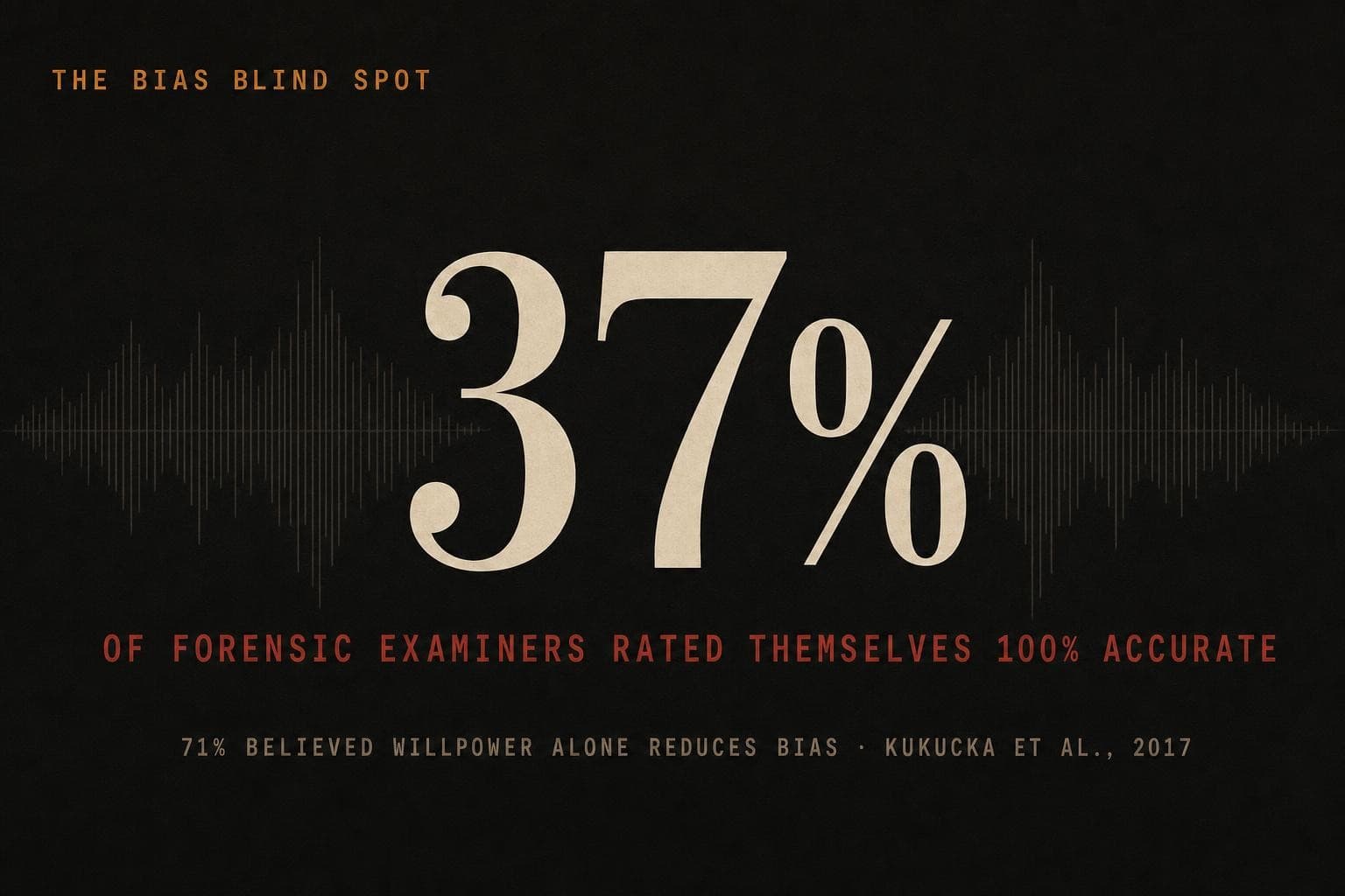 A data plate: the giant figure '37%' — the share of forensic examiners who rated themselves 100% accurate, while 71% believed willpower alone reduces bias.
