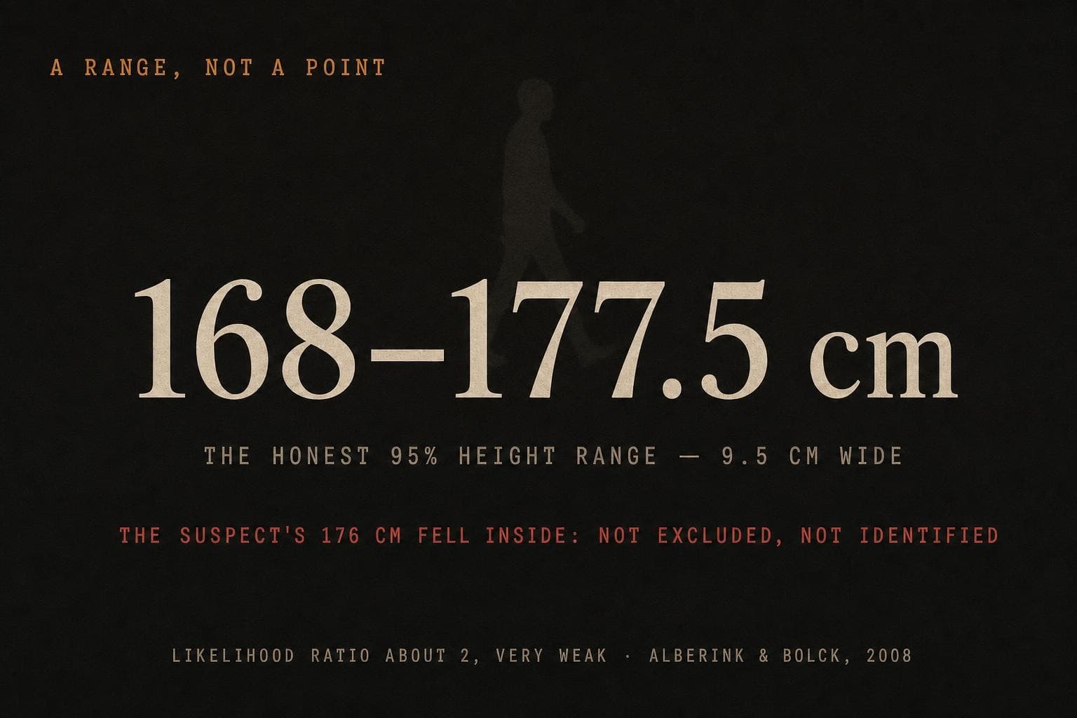 A data plate: an honest image-height estimate is the range '168-177.5 cm', 9.5 cm wide, inside which the suspect's 176 cm fell — not excluded, not identified.