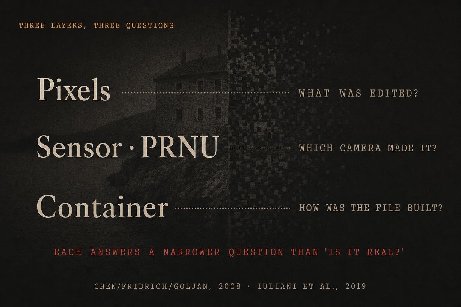 A data plate listing three examinations, each a different question: pixels (what was edited?), sensor PRNU (which camera?), and container (how the file was built?) — each narrower than 'is it real?'.