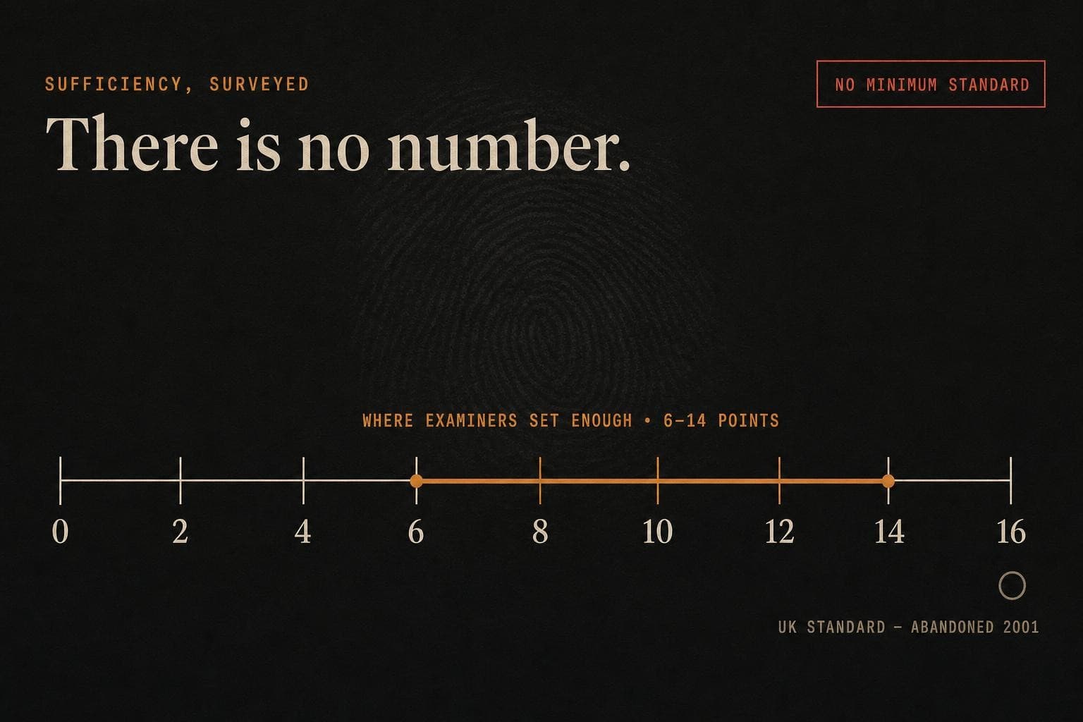 An editorial plate: a measurement axis from 0 to 16 minutiae, an amber bracket spanning 6 to 14 labelled 'where examiners set enough', a red 'no minimum standard' stamp, under the headline 'There is no number.'