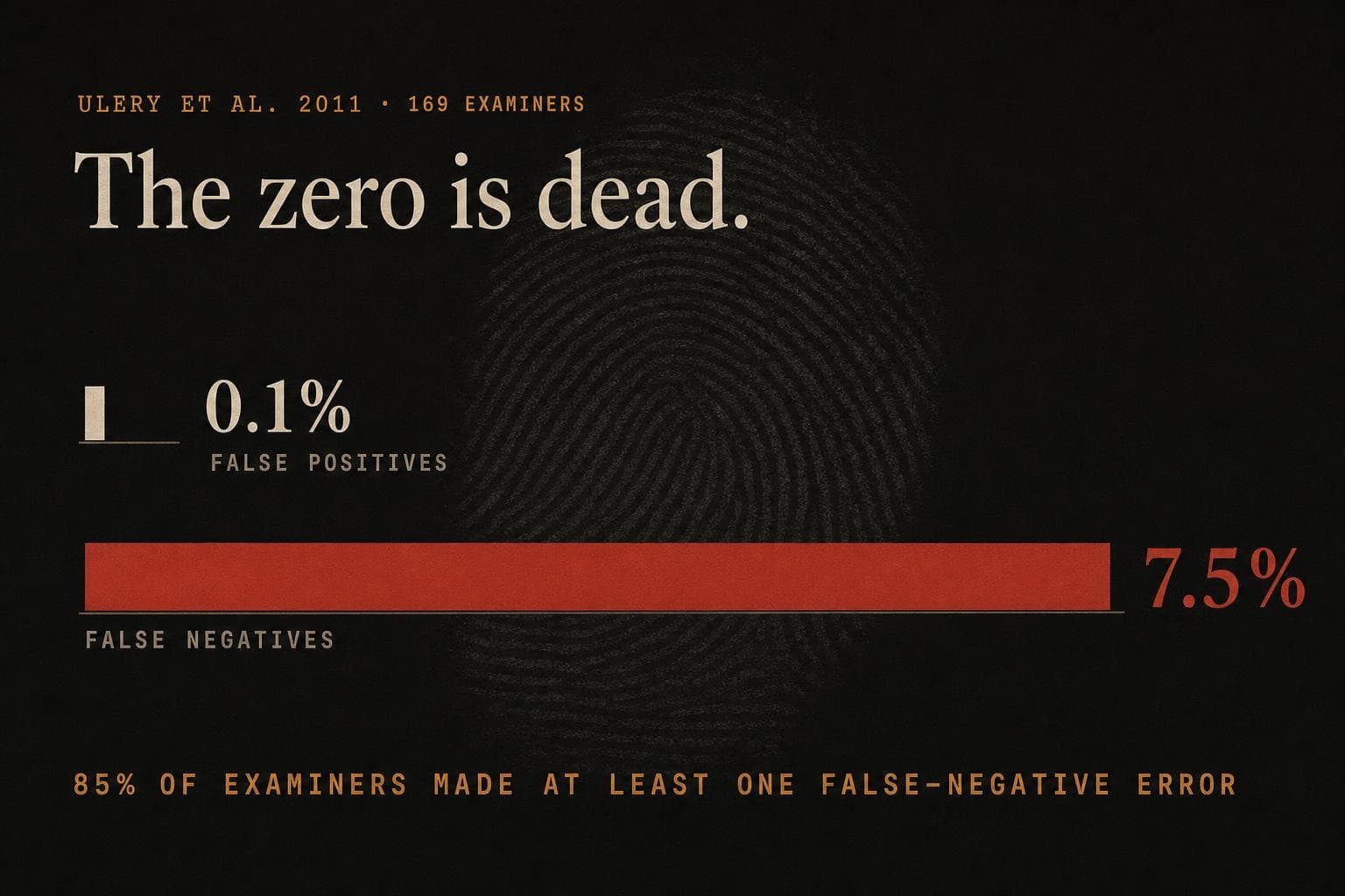 An editorial plate: a tiny bone-cream bar labelled '0.1% false positives' beside a much longer oxide-red bar, about seventy-five times its length, labelled '7.5% false negatives', under the headline 'The zero is dead.'